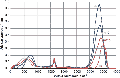 ATR absorption spectra, from [1738]